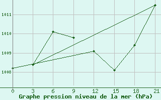 Courbe de la pression atmosphrique pour Vidin