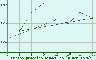 Courbe de la pression atmosphrique pour Bet Dagan