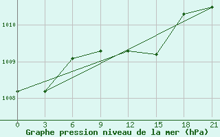 Courbe de la pression atmosphrique pour Port Said / El Gamil