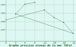 Courbe de la pression atmosphrique pour Syros