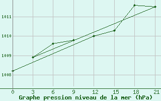 Courbe de la pression atmosphrique pour Suojarvi