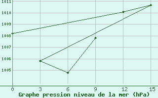 Courbe de la pression atmosphrique pour Agzu