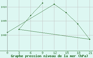 Courbe de la pression atmosphrique pour Poshekhonye-Volodarsk