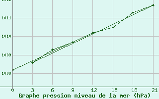 Courbe de la pression atmosphrique pour Malojaroslavec