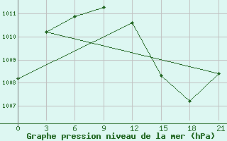 Courbe de la pression atmosphrique pour In Salah