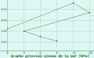 Courbe de la pression atmosphrique pour Dno