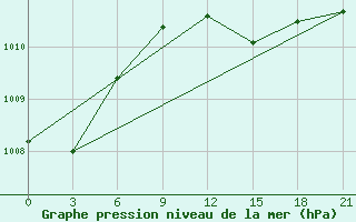 Courbe de la pression atmosphrique pour Naxos