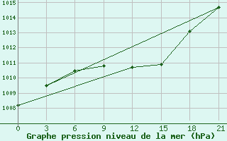 Courbe de la pression atmosphrique pour Chernivtsi