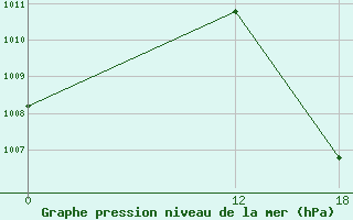 Courbe de la pression atmosphrique pour Peixe