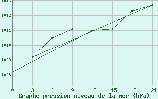 Courbe de la pression atmosphrique pour Mar