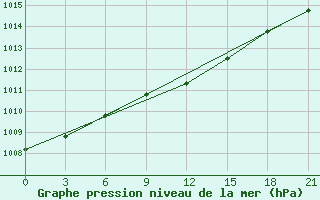 Courbe de la pression atmosphrique pour Zukovka