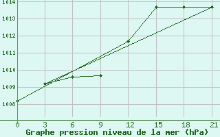 Courbe de la pression atmosphrique pour Changjon