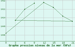 Courbe de la pression atmosphrique pour Konevo