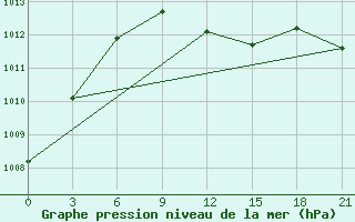 Courbe de la pression atmosphrique pour Lyntupy