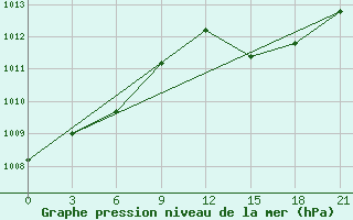 Courbe de la pression atmosphrique pour Qyteti Stalin