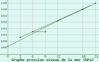 Courbe de la pression atmosphrique pour Wuhu