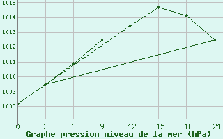 Courbe de la pression atmosphrique pour Krasno-Borsk