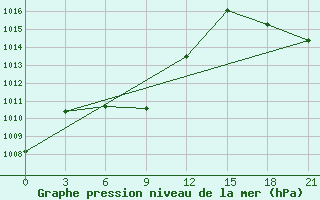 Courbe de la pression atmosphrique pour Zhijiang