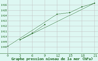 Courbe de la pression atmosphrique pour Vendinga