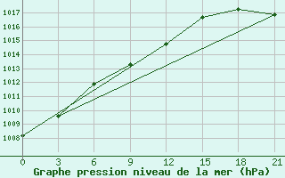 Courbe de la pression atmosphrique pour Solyanka