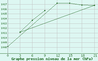 Courbe de la pression atmosphrique pour Rabocheostrovsk Kem-Port