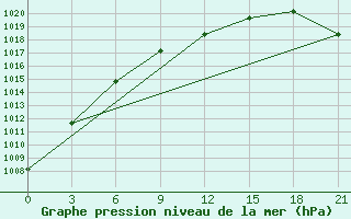 Courbe de la pression atmosphrique pour Vladimir