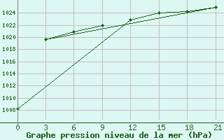 Courbe de la pression atmosphrique pour Nizhnyaya Pesha