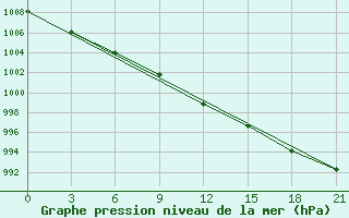 Courbe de la pression atmosphrique pour Turcasovo