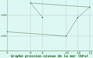 Courbe de la pression atmosphrique pour H-5