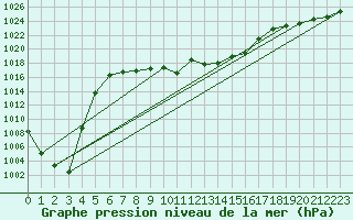 Courbe de la pression atmosphrique pour Constance (All)