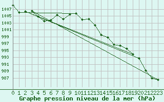 Courbe de la pression atmosphrique pour Punta Galea