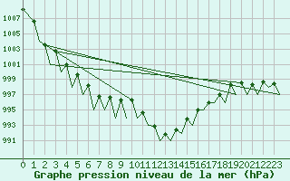 Courbe de la pression atmosphrique pour Zurich-Kloten