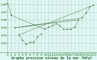 Courbe de la pression atmosphrique pour Saint-Brieuc (22)