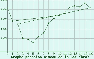 Courbe de la pression atmosphrique pour Marignane (13)