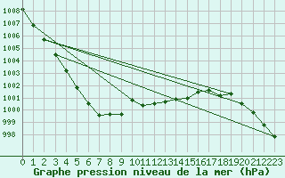 Courbe de la pression atmosphrique pour Bad Lippspringe