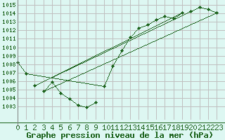 Courbe de la pression atmosphrique pour Setsa