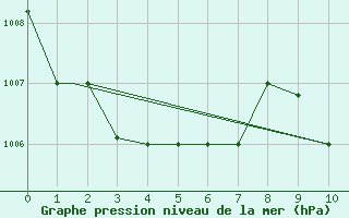 Courbe de la pression atmosphrique pour Port Elizabeth, Port E Apt