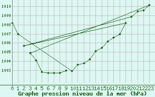 Courbe de la pression atmosphrique pour Schauenburg-Elgershausen