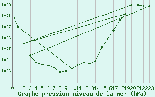 Courbe de la pression atmosphrique pour Maaninka Halola