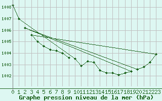 Courbe de la pression atmosphrique pour Oslo-Blindern