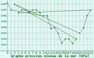 Courbe de la pression atmosphrique pour Ouargla