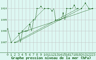 Courbe de la pression atmosphrique pour Kos Airport