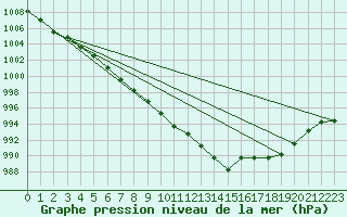 Courbe de la pression atmosphrique pour Lake Vyrnwy