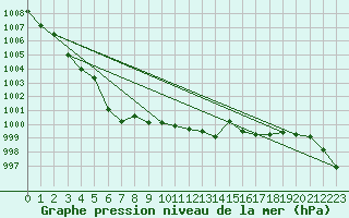 Courbe de la pression atmosphrique pour Angers-Marc (49)