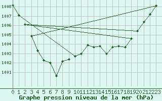 Courbe de la pression atmosphrique pour Courcouronnes (91)