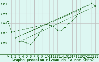 Courbe de la pression atmosphrique pour Bziers Cap d