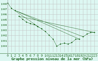 Courbe de la pression atmosphrique pour Vigna Di Valle