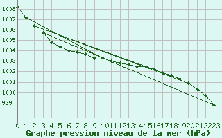 Courbe de la pression atmosphrique pour Helgoland