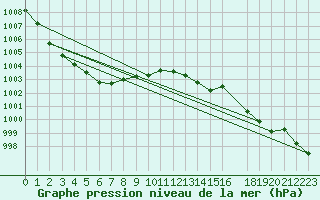 Courbe de la pression atmosphrique pour Koksijde (Be)