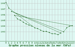 Courbe de la pression atmosphrique pour Spadeadam